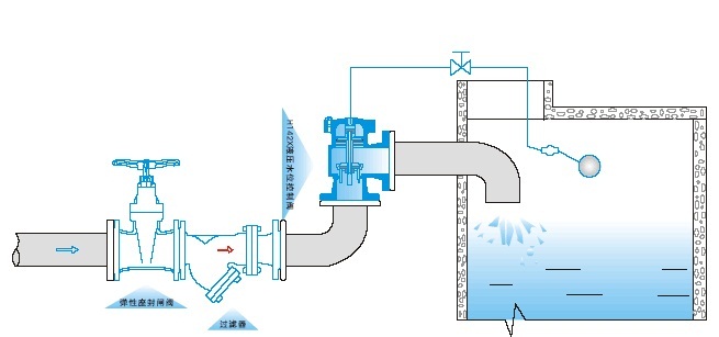 水力控制阀-h142x液压水位控制阀