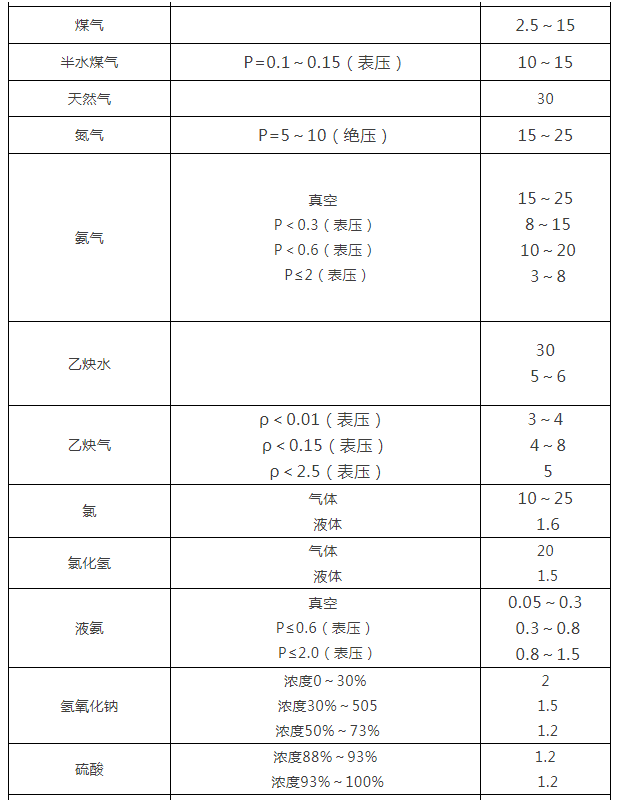 阀门通径和介质流速表2